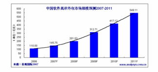2011年中國軟件離岸外包市場(chǎng)規(guī)模將超549億，軟件外包服務(wù)迎來新契機(jī)